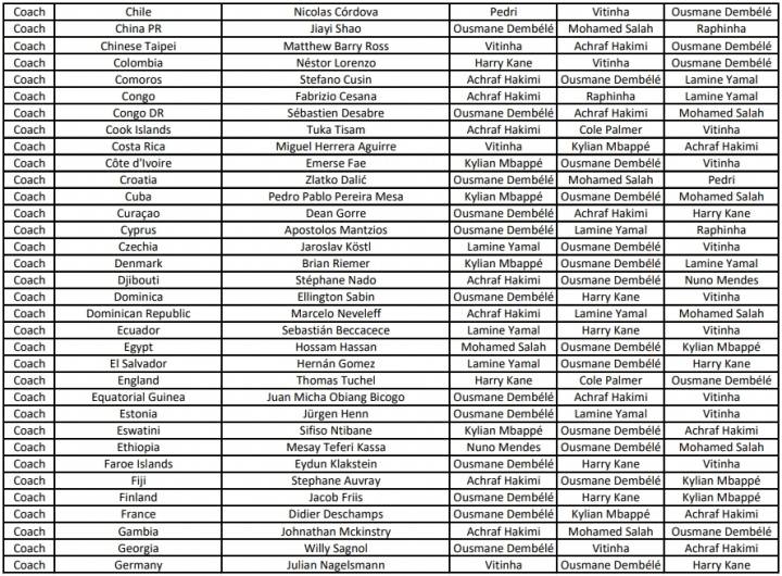 การโหวตนักเตะยอดเยี่ยมแห่งปีของฟีฟ่า: เชา จิ๋อาอี้ ชื่นชอบเดมเบเล่, จาง หยุนอิง เลือกเอ็มบัปเป้ ผู้จัดการทีม: เด ซิง, ทีมชาติจีน