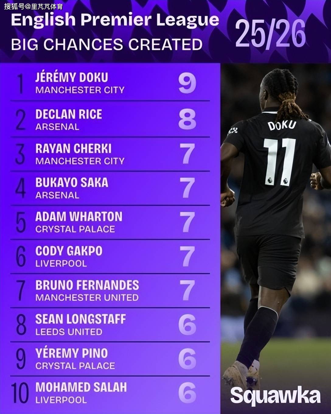 สรุปผลพรีเมียร์ลีก: แมนเชสเตอร์ ยูไนเต็ด เร่งเครื่องล่าปีกฟอร์มร้อน; มาเรสกา เตรียมรับตำแหน่งต่อจาก กวาร์ดิโอลา แมนเชสเตอร์ ซิตี้, อาร์เซนอล, แมนเชสเตอร์ ซิตี้