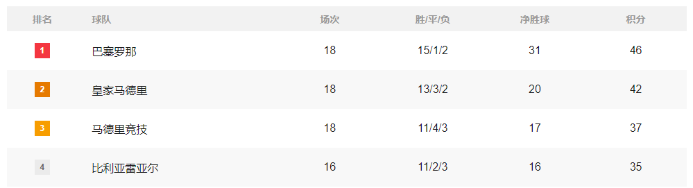 ตารางคะแนนลีก: บาร์เซโลนา รักษาความได้เปรียบสี่แต้มเหนือเรอัล มาดริด; บาเยิร์น มิวนิค ยังคงนำอยู่เก้าแต้มขณะที่ปารีสประสบปัญหาในการขึ้นนำ อินเตอร์ มิลาน และ นาโปลี