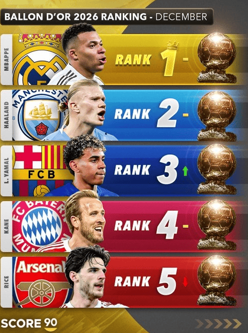 การจัดอันดับบัลลงดอร์ล่าสุดได้เปิดเผยออกมาแล้ว! ยามาลตกจากความนิยม, ผู้เล่นเรอัล มาดริดโดยรวมตกอันดับลง, และตำแหน่งสูงสุดไม่น่าแปลกใจ – เอ็มบัปเป้และเบลลิงแฮมนำเป็นผู้นำ