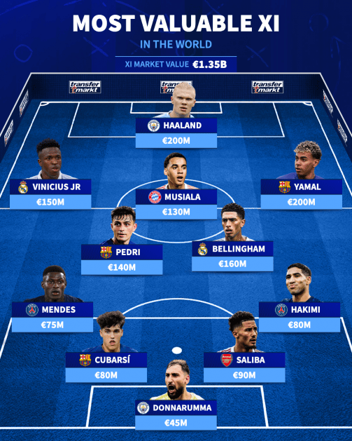 ขบวนรถหรูที่สุดในโลก: ฮาลันด์และยามาลนำทัพ ไม่มีเอ็มบัปเป้หรือโอลิเซ่_บาร์เซโลนา_มูลค่าตลาด_นักเตะเซเรีย อา