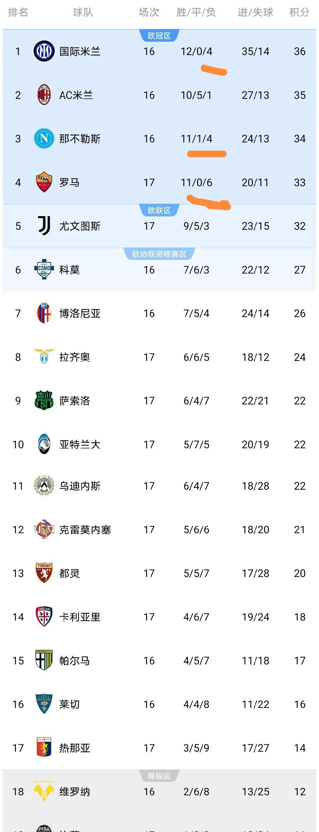 การแข่งขันชิงแชมป์เซเรียอาพลิกผันอย่างไม่คาดคิด: นำเป็นจ่าฝูงแม้แพ้สี่นัด, อยู่อันดับสองหลังแพ้หนึ่งนัด, และยังคงมีโอกาสแม้แพ้หกนัด_การแข่งขัน_ลีกชั้นนำห้าลีก_ฤดูกาล